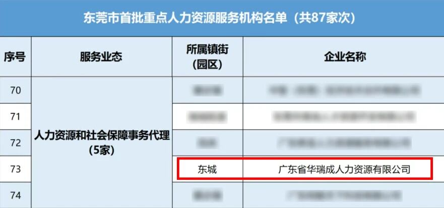 Great news! Huaruicheng has been selected as one of the first key human resources service institutions in Dongguan City